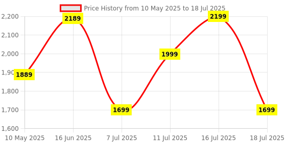 amazon.in ssr Wireless Video Games for TV Gaming Retro Gaming Console with Game Stick HD Game Plug & Play TV Video Game Set for 2 Player with 20,000 Games 2.4G Video Games for Kids ssr Price History Graph from 10 May 2025 to 16 Jul 2025