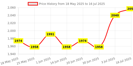 amazon.in Wireless Video Transmitter and Receiver Compatible RCA Video Transmitter Price History Graph from 18 May 2025 to 16 Jul 2025