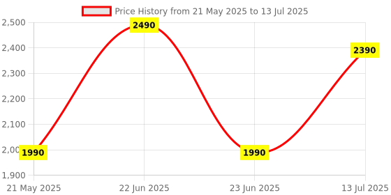 amazon.in Wireless Water Level Indicator & Alarm | 3-Level Float Sensor | Long Range (5 Floors) | No Wiring | Easy Install | Overflow & Tank Empty Alerts Price History Graph from 21 May 2025 to 13 Jul 2025