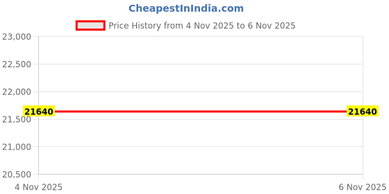 amazon.in Wireless Weather Station with Outdoor Sensor, Wind Speed and Rain Gauge, Temperature Humidity Monitor, Air Pressure & Weather Forecast, Calendar and Alarm Clock, LCD Display for Home Use Price History Graph from 4 Nov 2025 to 6 Nov 2025