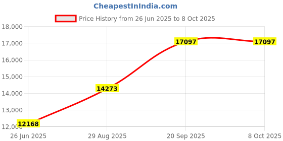 amazon.in Wireless WiFi Hunting Camera, Professional Hunting Camera 2 Inch LCD Screen, Night Vision, Motion Detection, Fast Shooting Time for Wildlife Monitoring Price History Graph from 26 Jun 2025 to 7 Oct 2025
