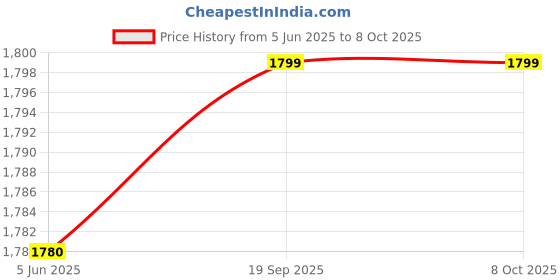 amazon.in qiwa Wireless WiFi Video Doorbell Camera with Indoor Chime - Real-time Two-Way Audio, Night Vision, HD Resolution Smart Door Bell qiwa Price History Graph from 5 Jun 2025 to 7 Oct 2025