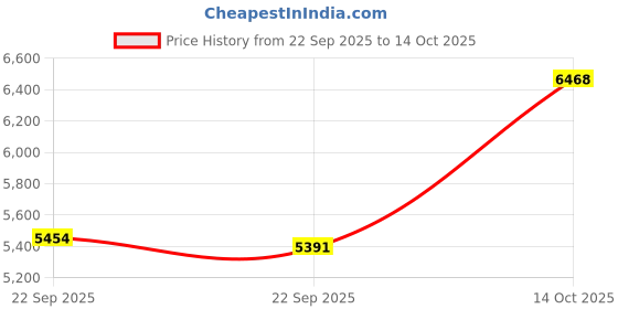 amazon.in Wirelessly BT Mini Speaker Bone Conduction Portable Wireless Speaker Stereo Bass Sound Creative Portable Speaker Mini Size Music Player Built-in Mic Sound Box Price History Graph from 22 Sep 2025 to 14 Oct 2025
