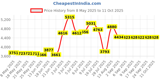 amazon.in Wiremold C110 1-channel CordMate Kit, White Price History Graph from 8 May 2025 to 11 Oct 2025
