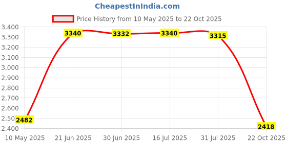 amazon.in Wiremold/Legrand BW16 Metal Raceway T-Fitting Price History Graph from 10 May 2025 to 22 Oct 2025