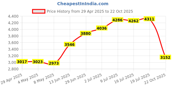 amazon.in Wiremold/Legrand BW17 Metal Raceway Fitting Price History Graph from 29 Apr 2025 to 22 Oct 2025