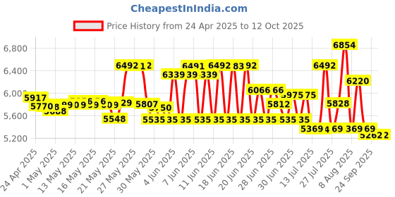 amazon.in wirenest Helicopter Headset to GA Adapter wirenest Price History Graph from 24 Apr 2025 to 11 Oct 2025