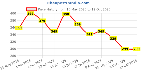 amazon.in WireScorts Duck Track Toys for Kids - Small Ducks Stair Climbing Toys for Kids, Escalator Toy with Lights and Music - 3 Duck Included - Duck Track Yellow Price History Graph from 15 May 2025 to 11 Oct 2025