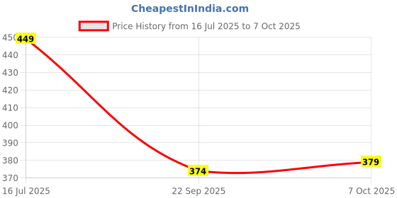 amazon.in WireScorts IQ Arrow Game – Educational Brainstorming Puzzle Game | 120 Multi-Level Logic Challenges | Travel-Friendly Strategy Game for Kids 7+ | Single Player Price History Graph from 16 Jul 2025 to 7 Oct 2025