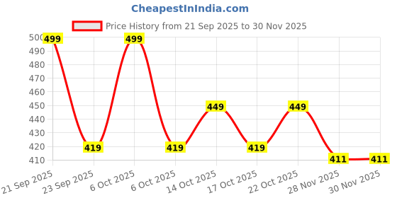 amazon.in WireScorts IQ Fit Game for Kids, Travel Friendly Games for Kids, 120 Challengs Puzzle Game - IQ Fit Game Price History Graph from 21 Sep 2025 to 28 Nov 2025