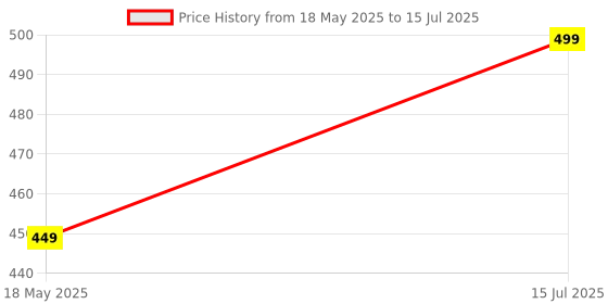 amazon.in WireScorts IQ Pyramid Number Game, 120 Challenges, 5 Levels of Difficulty, 1-Player Puzzle Game for All Ages, Boosts IQ and Numerical Skills Price History Graph from 18 May 2025 to 15 Jul 2025