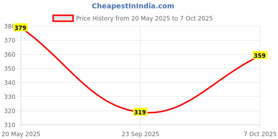 amazon.in WireScorts IQ XOXO Games, 120 Challenges, 5 Levels of Difficulty, 1-Player Brain Teaser for Kids and Adults, Enhances Logic and Problem-Solving Skills Price History Graph from 20 May 2025 to 5 Oct 2025
