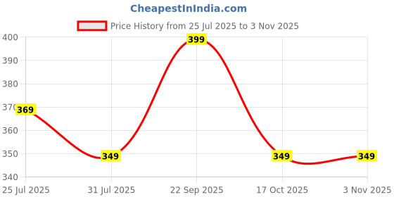 amazon.in WireScorts Two Layer Pencil Pouch with Flower Shape Cute Patch for School Girls and Boys, Cute Aesthetic Pencil Pouch for Girls, Large Capacity Stationary Pencil Box for Kids Gifts - Pink Price History Graph from 25 Jul 2025 to 2 Nov 2025