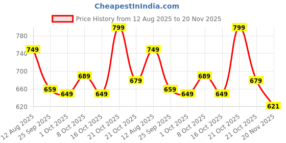 amazon.in WireScorts® Magnetic Tiles for Kids, Magnetic Building Blocks for Kids 3 4 5 6 7 8 Years, Educational Learning Toys for 2 3 4 5 Year, Magnetic Toys for Kids, Learning Educational Brain Toys - 26Pcs Price History Graph from 12 Aug 2025 to 20 Nov 2025