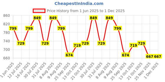 amazon.in WireScorts® Magnetic Tiles for Kids, Magnetic Building Blocks for Kids 3 4 5 6 7 8 Years, Educational Learning Toys for 2 3 4 5 Year, Magnetic Toys for Kids, Learning Educational Brain Toys - 28Pcs Price History Graph from 1 Jun 2025 to 1 Dec 2025