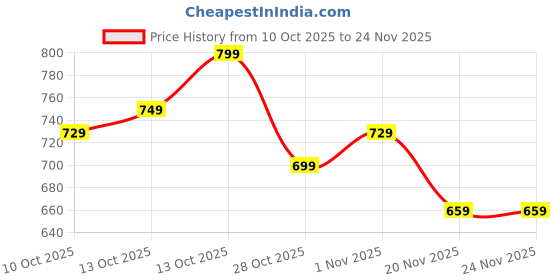 amazon.in Wiring Spring, 10M Blue Pulley Head Wire Threading Tool for Professional Electricians, Durable Wire Pulling Spring for Electrical Wiring, Easy Installation Through Walls and Ceilings Price History Graph from 10 Oct 2025 to 23 Nov 2025