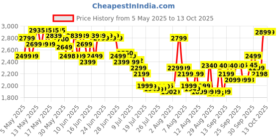 amazon.in Wiscky Mini Chainsaw Cordless Power Electric-Chain-Saws - 4 Inch Battery Power Chainsaw Small Portable One-Hand Handheld , 26V Rechargeable Operated, For Tree Trimming And Branch Wood Cutting wiscky Price History Graph from 5 May 2025 to 9 Oct 2025