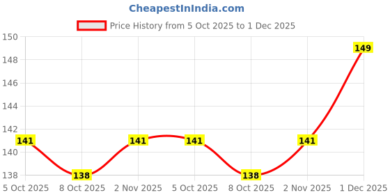 amazon.in WISDOM 12x28 Birds Privacy Frosted Window Film Home Decorative Glass Frosted Vinyl Sticker Price History Graph from 5 Oct 2025 to 1 Dec 2025