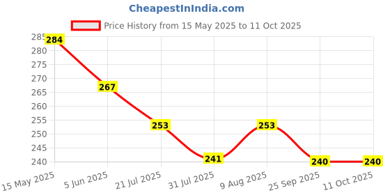 amazon.in WISDOM StaticCling Frosted Glass Window Film, Bathroom Window Clings Removable Sun Blocking Vinyl Window Stickers for Door Home Office, Non Adhesive (24 by 48inches, Rectangle Frosted) wisdom Price History Graph from 15 May 2025 to 11 Oct 2025