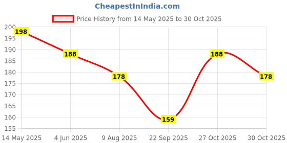 amazon.in WISDOM Window Tint Self-Adhesive Car Glass Heat Control Film (50Cm By 200Cm, Black 35%) - Peel and Stick Automotive Window Film Price History Graph from 14 May 2025 to 30 Oct 2025