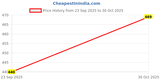 amazon.in WISDOM Wood CAT Litter - Natural Wood Flavour | Biodegradable | Flushable | 99% Dust Free Non Clumping | Organic Cat Litter | Used for Cats,Rabbits, Hamsters, Birds Price History Graph from 23 Sep 2025 to 30 Oct 2025