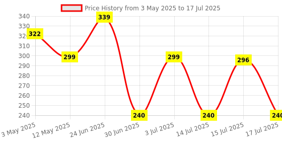 amazon.in WISDOMLIFE Folding Pruning Saw,Hand-Powered Premium Folding Hand Saw With Secure Lock Comfort Soft Grip For Garden Or Tree Pruning, Camping, Wood Working wisdomlife Price History Graph from 3 May 2025 to 17 Jul 2025