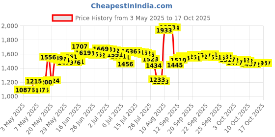 amazon.in wisdompro Backpack Chest Strap, Wisdompro® Heavy Duty Adjustable Backpack Sternum Strap Chest Belt with Buckle for Hiking and Jogging, wisdompro Price History Graph from 3 May 2025 to 17 Oct 2025