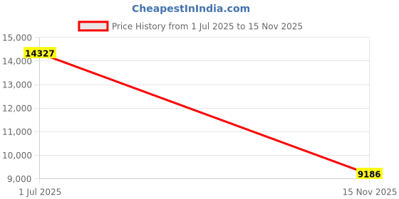 amazon.in WISDREAM FlexiTough Flexible Filament, Developed Specifically for 3D Printed airless basketballs,1.75mm,1KG (2.2lbs),Compatible with Most FDM Printer (Orange) Price History Graph from 1 Jul 2025 to 15 Nov 2025