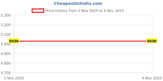 amazon.in Wisebee Instant Read Meat Thermometer Digital for Cooking, 2-in-1 Waterproof Kitchen Food Thermometer with Dual Probes and Dual Temperature Display for Oven, Grilling, Smoker & BBQ (Black) Price History Graph from 1 Nov 2025 to 3 Nov 2025