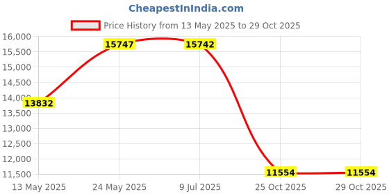 amazon.in wisedry 8 LBS Silica Gel Flower Drying Crystals, Color Indicating, Reusable Price History Graph from 13 May 2025 to 25 Oct 2025