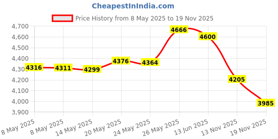 amazon.in wisedry Silica Gel Crystal for Flowers Drying - 2 LBS, Color Indicating, Reusable Price History Graph from 8 May 2025 to 19 Nov 2025