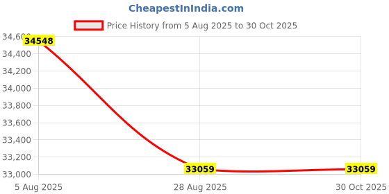 amazon.in wiseeye technologies WiseEye Mini Cam 2 (MC-2) - MultiCarrier Technology wiseeye technologies Price History Graph from 5 Aug 2025 to 30 Oct 2025