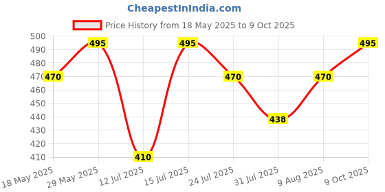 amazon.in WiseLife 3 Layer Extra Thick Swimming Training Kick Board for Beginners | Float Pad for Men, Kids & Adults - Sports Floater Board With All Holding Angles | Pool Safe (Wine Marble) Price History Graph from 18 May 2025 to 9 Oct 2025