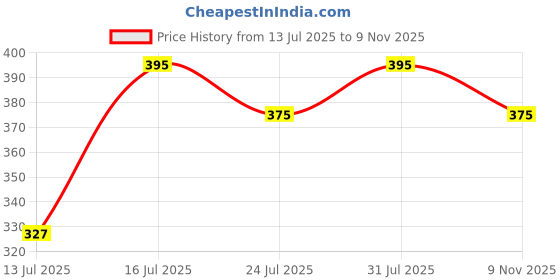 amazon.in Wiselife Aqua Yellow Knee Pad | High Density Premium ECO-TPE Foam Material, Soft Surface, Kneeling Support For Yoga, Cushion For Knees, Hands, Wrists, And Elbows (Navy Blue/Yellow - Single), 2 Cm Price History Graph from 13 Jul 2025 to 9 Nov 2025