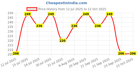amazon.in Wiselife Fabric Resistance Power Band, Pull Up Bands, Pull Up Assistance Bands, Workout Bands, Exercise Bands, Resistance Bands For Legs, Working Out, Muscle Training, Pull Up Assist Upto 7Kg(Yellow) Price History Graph from 12 Jul 2025 to 12 Oct 2025