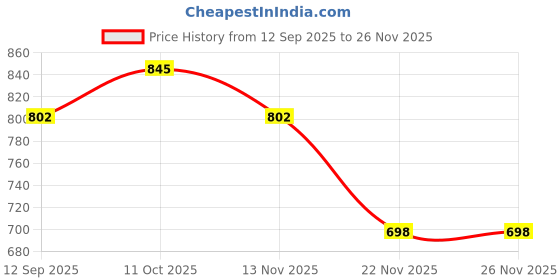 amazon.in WiseLife Green Marble Yoga Block | Yoga Brick (Set Of 2, Extra Large Size), High Density Premium EVA Foam Material, Soft Surface for balance, support & performance, Yoga Props (Green Marble) Price History Graph from 12 Sep 2025 to 26 Nov 2025