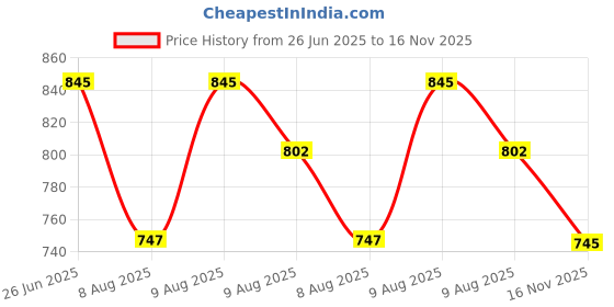 amazon.in Wiselife Gym Ball,Physical Therapy Yoga Ball for Home,Excercise Ball for Stability,Workout Fitness, Anti-Burst, Slip Resistant Balance Ball Chair for Office, Swiss Ball with Air Pump (Blue, 65 cm) Price History Graph from 26 Jun 2025 to 16 Nov 2025