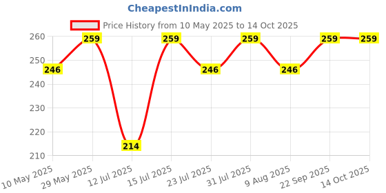 amazon.in WiseLife Natural Mulberry Silk Eye Mask, Ultra Smooth Adjustable Sleep Mask | For Sleeping, Travelling, Relaxation, Blind Fold & Meditation | Eye-cover Light blocker (Midnight) wiselife Price History Graph from 10 May 2025 to 13 Oct 2025