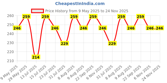 amazon.in WiseLife Natural Silk Eye Mask, Ultra Smooth Adjustable Sleep Mask and Blind Fold | For Sleeping, Travelling, Relaxation, Blind Fold | Eye-cover Light blocker (Mint Green) wiselife Price History Graph from 9 May 2025 to 23 Nov 2025