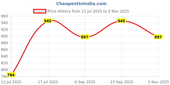 amazon.in Wiselife Premium Cotton Yoga Meditation Cushion Round Floor Pillow with Carrying Handle | 100% Organic Cotton Washable and Removable Cushion Cover | for Yoga, Relaxation (Grey) Price History Graph from 12 Jul 2025 to 5 Nov 2025
