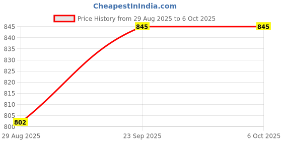 amazon.in WiseLife Printed Yoga Blocks | Yoga Brick (Pack of 2, Extra Large Size), High-Density EVA Foam Soft Surface for Balance, Support & Performance, Strength Training Exercise (Wine Chakra) Price History Graph from 29 Aug 2025 to 6 Oct 2025