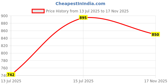 amazon.in WiseLife Pro Yoga Block | Yoga Brick, High Density Premium TPE Foam Material, Soft Surface, Triple Layer for Optimum Balance, Support & Cushion Extra Large wiselife Price History Graph from 13 Jul 2025 to 17 Nov 2025