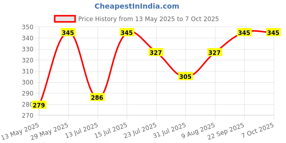amazon.in WiseLife Skipping Rope for Workout & Exercise | Jump Rope for men, women and children with adjustable length | Skipping rope for weight loss (Red) Price History Graph from 13 May 2025 to 7 Oct 2025