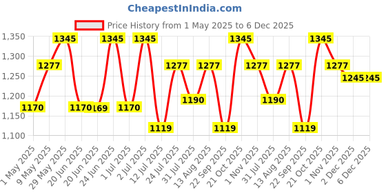 amazon.in Wiselife Tru Alignment Yoga Mat + Sleek Yoga Strap For Men And Women (Probalance Tpe Material 6Mm Extra Thick Extra Long Extra Wide) (Emerald), Green wiselife Price History Graph from 1 May 2025 to 5 Dec 2025