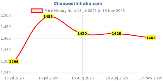 amazon.in wiselife Yoga Flared Leggings for Women & Girls | Lightweight Pants & Gym Trousers | Stretchable Workout Sports Pants for Training, Exercise, Running & Fitness wiselife Price History Graph from 13 Jul 2025 to 15 Nov 2025