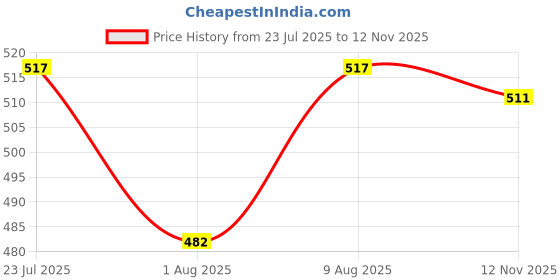 amazon.in Wiselife Yoga Mat Bag Green Leaves Premium Carry Bag, Full Easy Access Zip, Multi Functional Storage Pockets & Adjustable Shoulder Strap - (up to 8mm -Green) Price History Graph from 23 Jul 2025 to 12 Nov 2025
