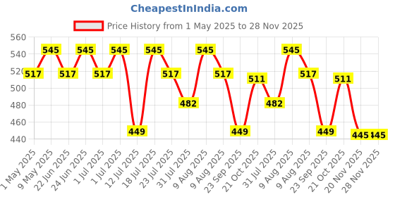 amazon.in Wiselife Yoga Mat Bag Premium Carry Bag, Full Easy Access Zip, Multi Functional Storage Pockets & Adjustable Shoulder Strap - Green Leaves wiselife Price History Graph from 1 May 2025 to 28 Nov 2025