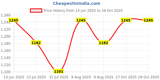 amazon.in WISELIFE Yoga Wheel For Men & Women | Big Circle Wheel For Abs, Home Training, Deep Tissue Massage, Back Pain, Stretching, Back Bends, Body Posture, Sweat Resistant | 12.75x5.75 inch (Gray-Black) Price History Graph from 13 Jun 2025 to 29 Oct 2025