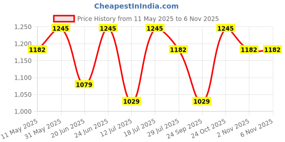 amazon.in WISELIFE Yoga Wheel For Men & Women | Big Circle Wheel For Abs, Home Training, Deep Tissue Massage, Back Pain, Stretching, Back Bends,Sweat Resistant | 12.75x5.75 inch (Teal-Dark Orange) wiselife Price History Graph from 11 May 2025 to 2 Nov 2025