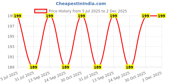 amazon.in Wisely |Pack of 3pc| Screen Guard Protector For Amaz fit Bip 6 1.97" Anti Shock, Anti-Scratch, HD Clear, Full Cover Price History Graph from 5 Jul 2025 to 2 Dec 2025